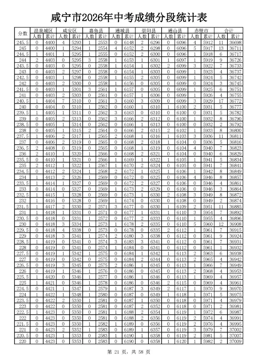 咸宁2026年中考志愿填报资格线出炉(附一分一段)-第23张图片-四季读书网 咸宁2026年中考志愿填报资格线出炉(附一分一段)-第23张图片-四季读书网