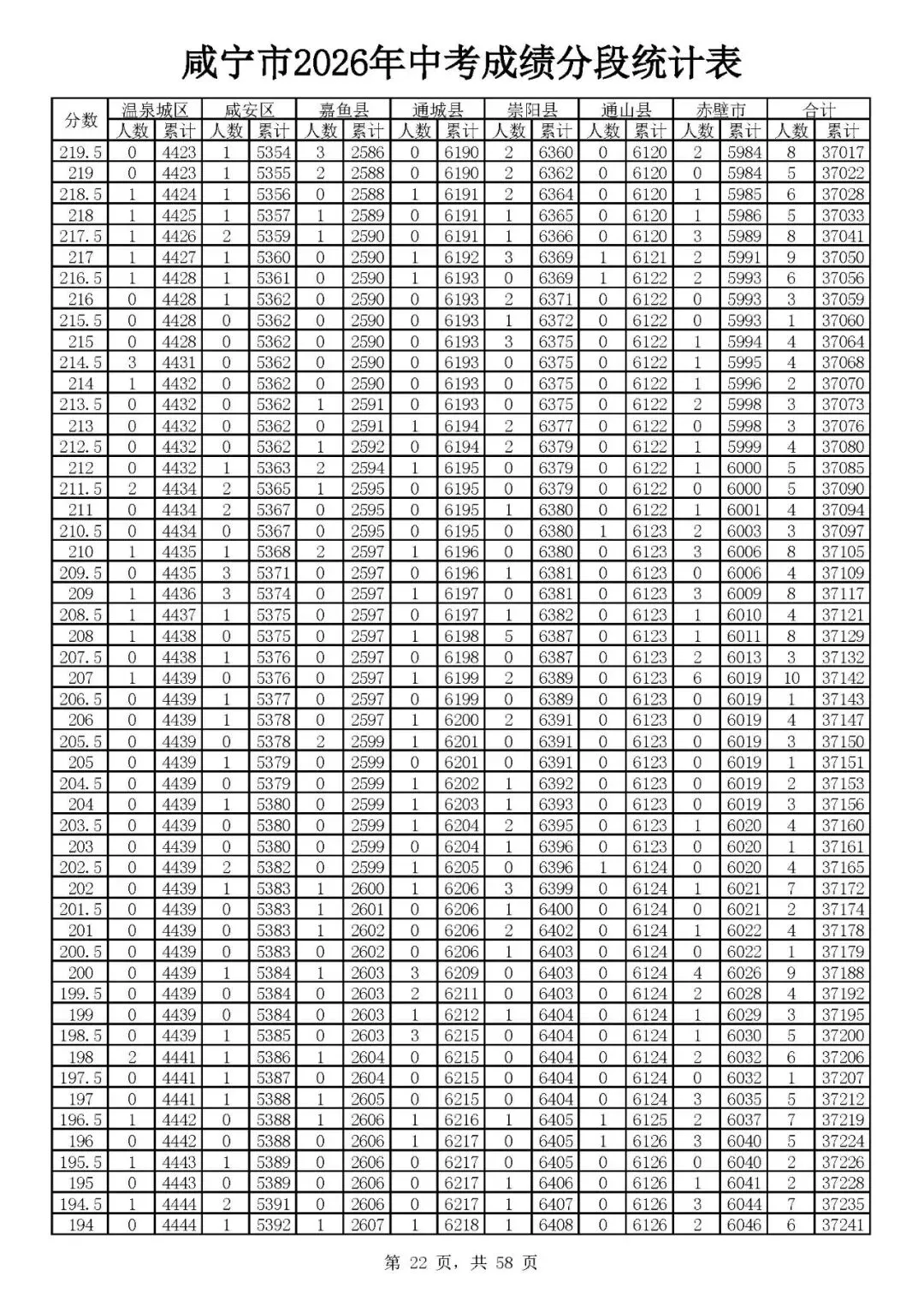 咸宁2026年中考志愿填报资格线出炉(附一分一段)-第24张图片-四季读书网 咸宁2026年中考志愿填报资格线出炉(附一分一段)-第24张图片-四季读书网