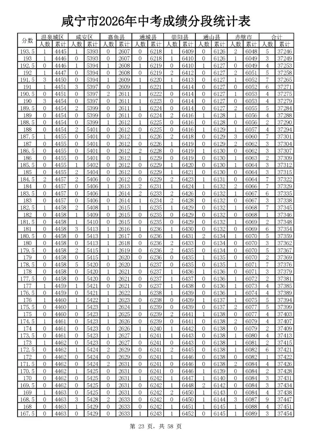 咸宁2026年中考志愿填报资格线出炉(附一分一段)-第25张图片-四季读书网 咸宁2026年中考志愿填报资格线出炉(附一分一段)-第25张图片-四季读书网