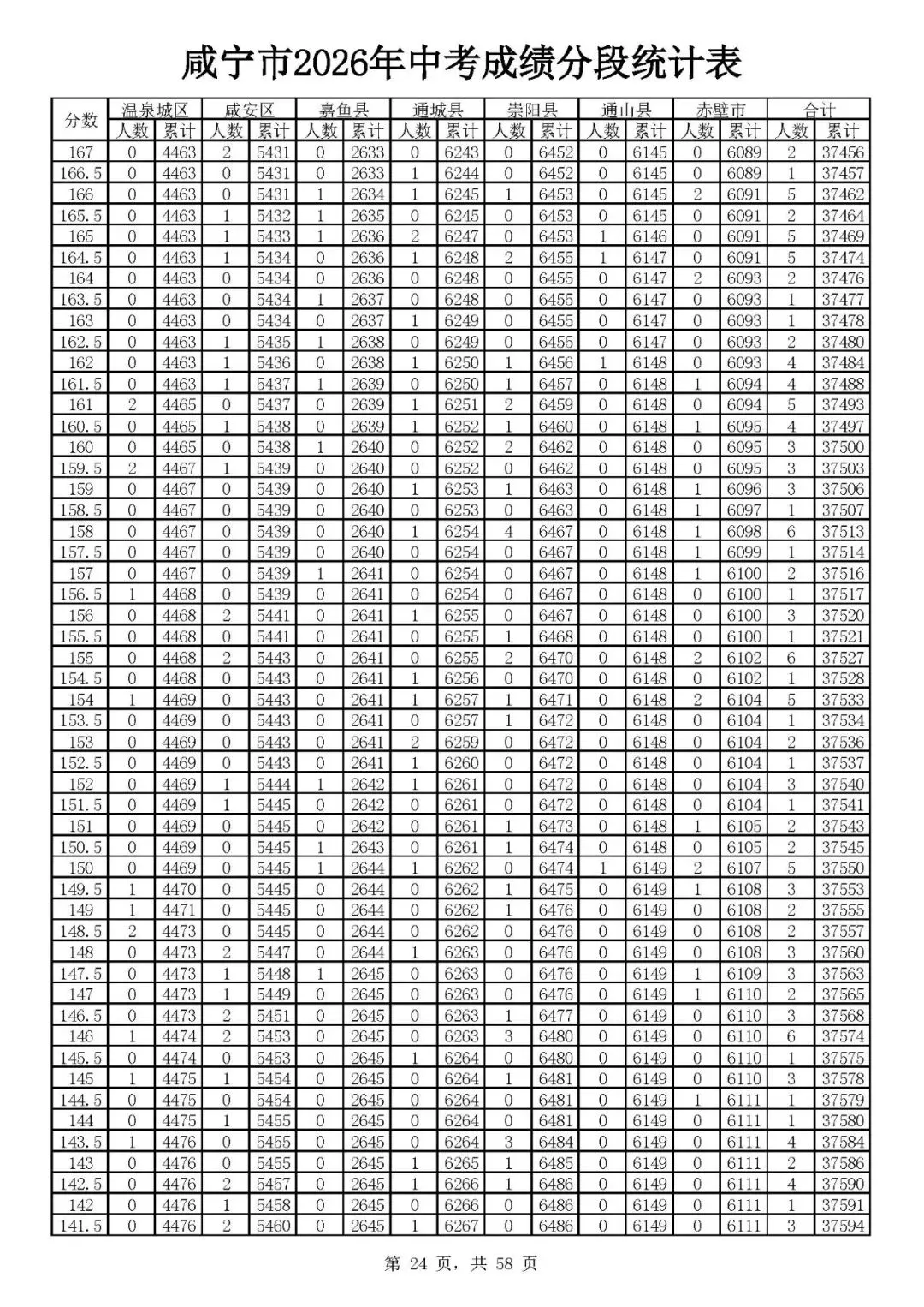 咸宁2026年中考志愿填报资格线出炉(附一分一段)-第26张图片-四季读书网 咸宁2026年中考志愿填报资格线出炉(附一分一段)-第26张图片-四季读书网