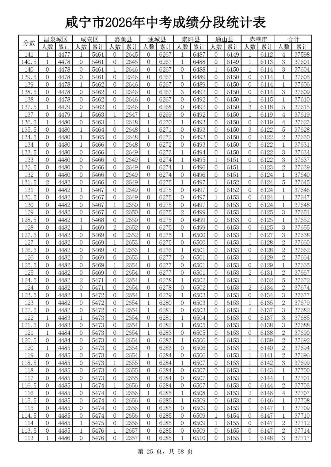 咸宁2026年中考志愿填报资格线出炉(附一分一段)-第27张图片-四季读书网 咸宁2026年中考志愿填报资格线出炉(附一分一段)-第27张图片-四季读书网