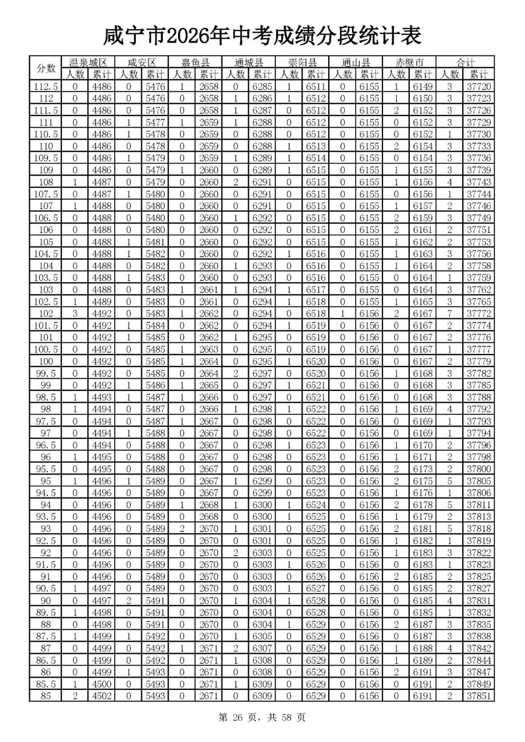咸宁2026年中考志愿填报资格线出炉(附一分一段)-第28张图片-四季读书网 咸宁2026年中考志愿填报资格线出炉(附一分一段)-第28张图片-四季读书网