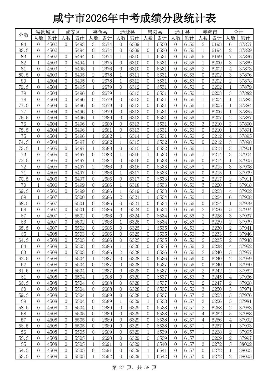 咸宁2026年中考志愿填报资格线出炉(附一分一段)-第29张图片-四季读书网 咸宁2026年中考志愿填报资格线出炉(附一分一段)-第29张图片-四季读书网