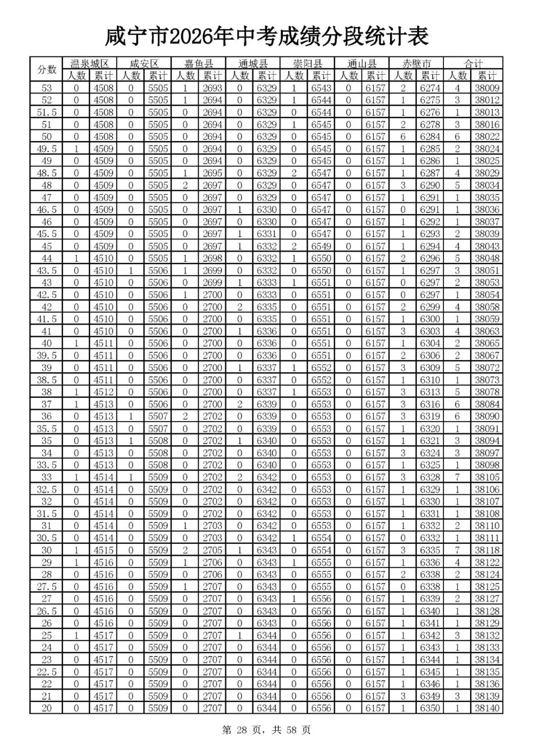 咸宁2026年中考志愿填报资格线出炉(附一分一段)-第30张图片-四季读书网 咸宁2026年中考志愿填报资格线出炉(附一分一段)-第30张图片-四季读书网