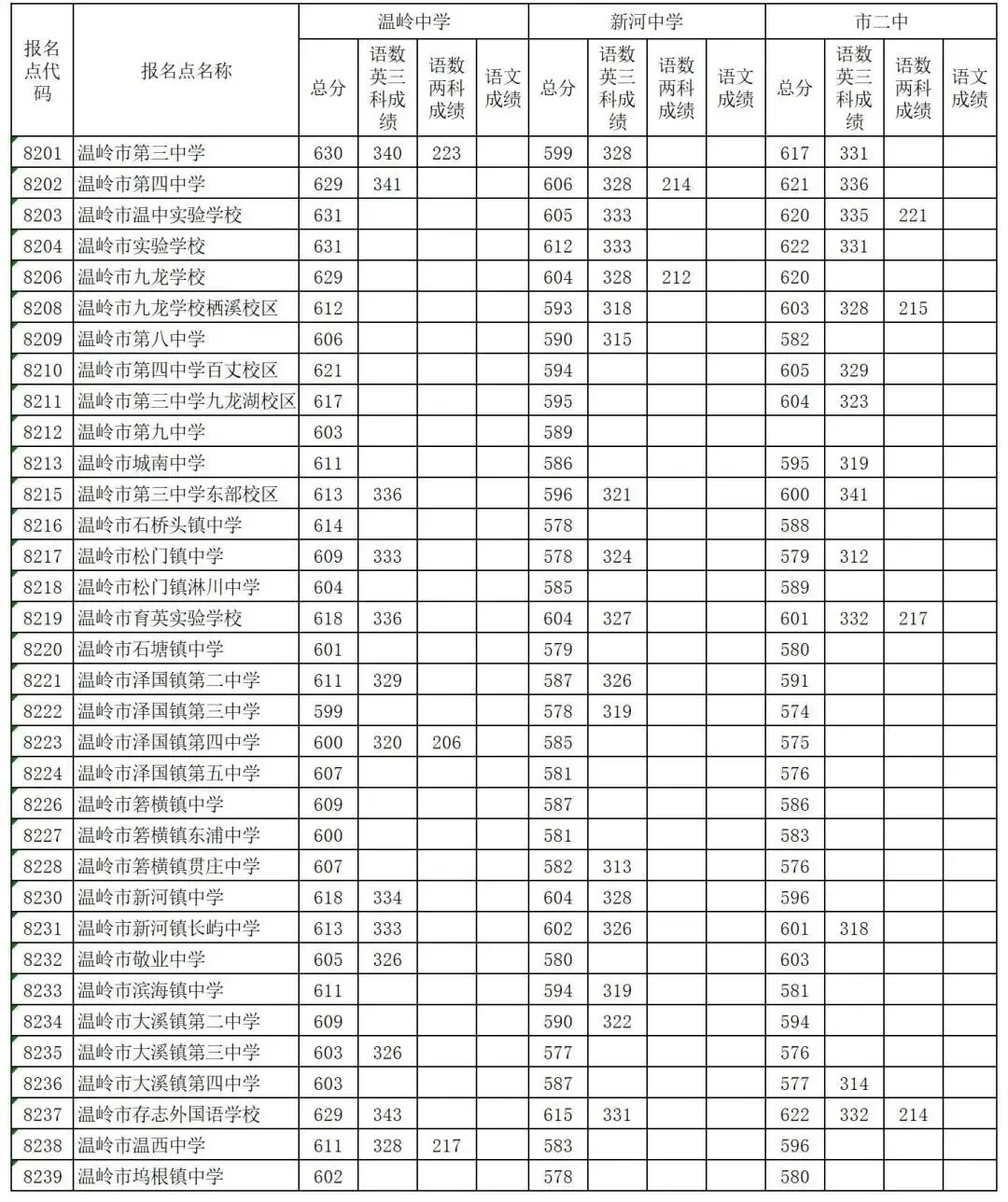 2026年温岭市中考录取分数线公布-第1张图片-四季读书网