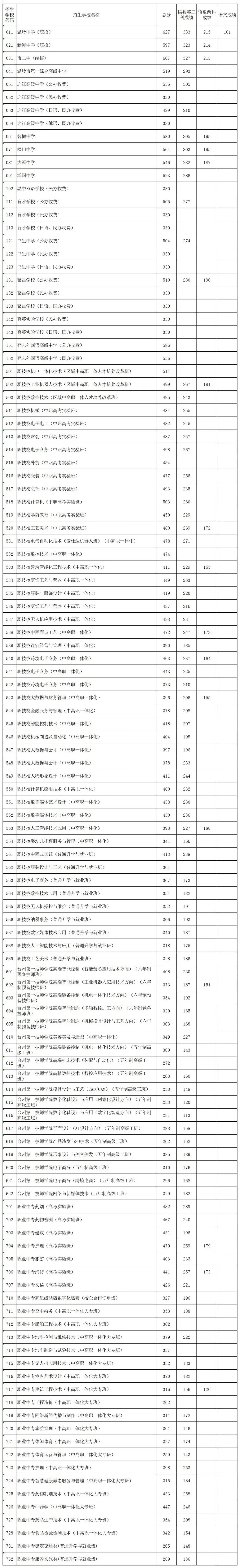 2026年温岭市中考录取分数线公布-第2张图片-四季读书网