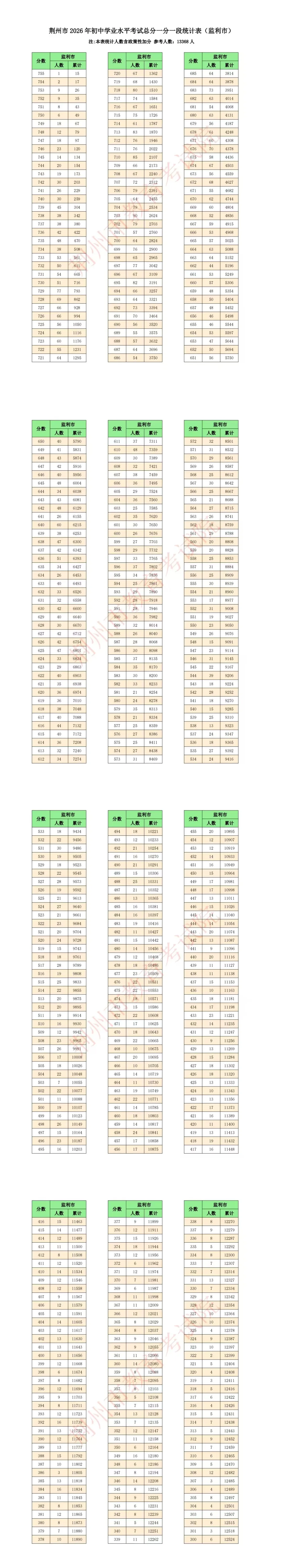 刚刚,监利中考成绩一分一段表公布!-第3张图片-四季读书网 刚刚,监利中考成绩一分一段表公布!-第3张图片-四季读书网