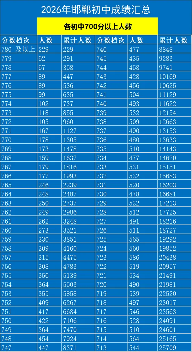 2026年邯郸市中考成绩700分以上3万多人-第2张图片-四季读书网
