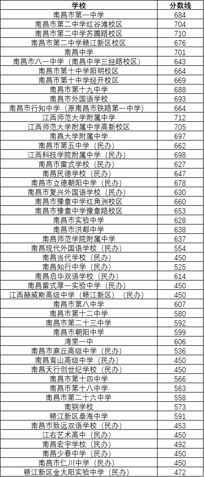 7月3日9点出分!南昌市近五年中考录取分数线汇总-第3张图片-四季读书网