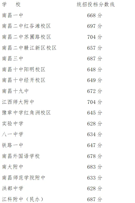 7月3日9点出分!南昌市近五年中考录取分数线汇总-第4张图片-四季读书网