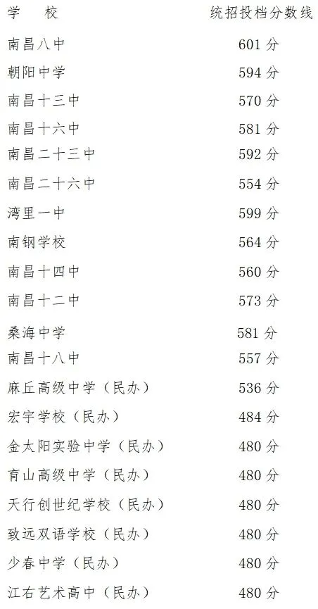 7月3日9点出分!南昌市近五年中考录取分数线汇总-第6张图片-四季读书网