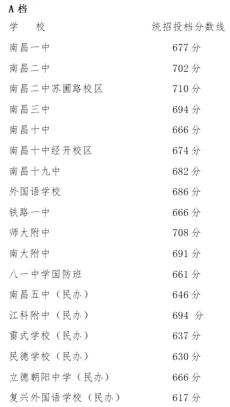 7月3日9点出分!南昌市近五年中考录取分数线汇总-第7张图片-四季读书网