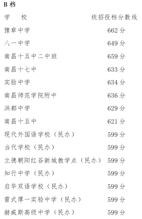 7月3日9点出分!南昌市近五年中考录取分数线汇总-第8张图片-四季读书网
