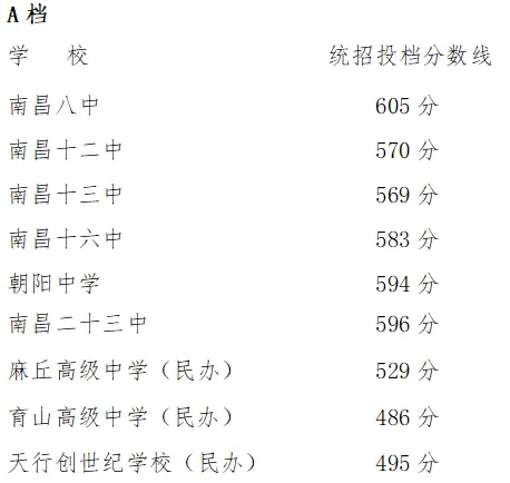 7月3日9点出分!南昌市近五年中考录取分数线汇总-第9张图片-四季读书网