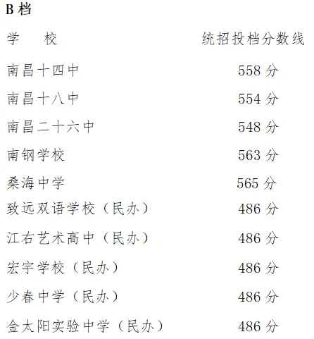 7月3日9点出分!南昌市近五年中考录取分数线汇总-第10张图片-四季读书网
