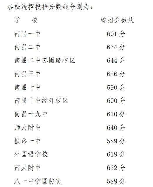 7月3日9点出分!南昌市近五年中考录取分数线汇总-第11张图片-四季读书网