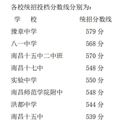 7月3日9点出分!南昌市近五年中考录取分数线汇总-第12张图片-四季读书网