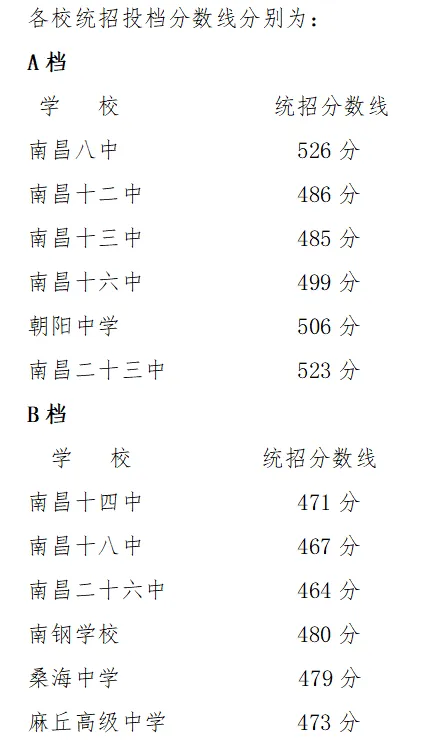 7月3日9点出分!南昌市近五年中考录取分数线汇总-第13张图片-四季读书网