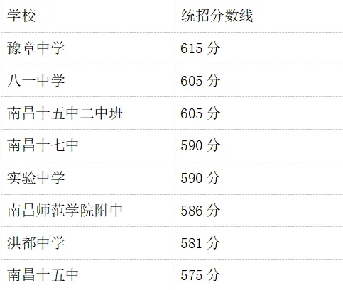 7月3日9点出分!南昌市近五年中考录取分数线汇总-第15张图片-四季读书网