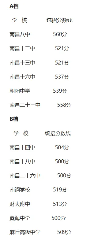 7月3日9点出分!南昌市近五年中考录取分数线汇总-第16张图片-四季读书网