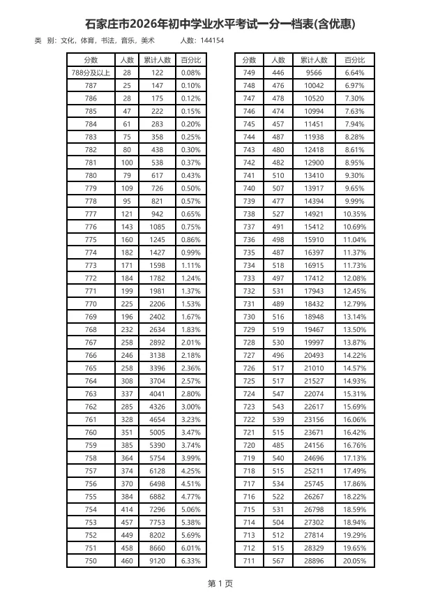石家庄市2026年中考招生录取控制分数线+市五区一分一档-第2张图片-四季读书网