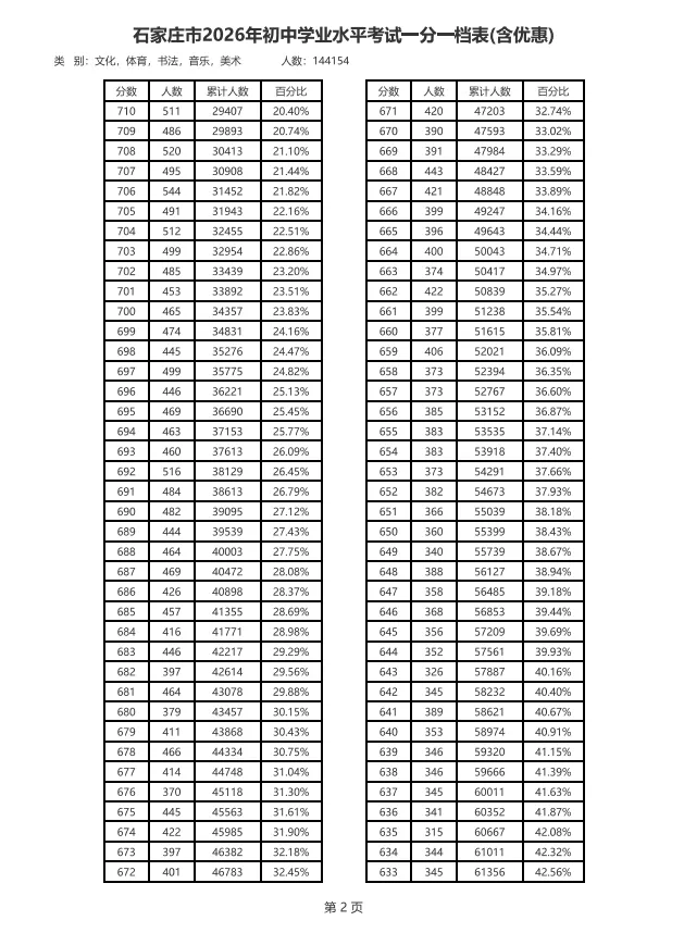 石家庄市2026年中考招生录取控制分数线+市五区一分一档-第3张图片-四季读书网
