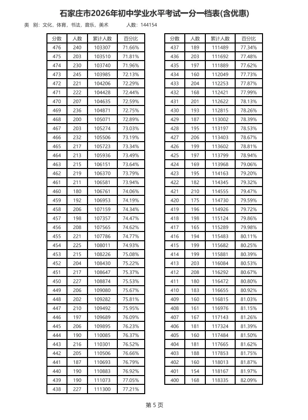 石家庄市2026年中考招生录取控制分数线+市五区一分一档-第6张图片-四季读书网