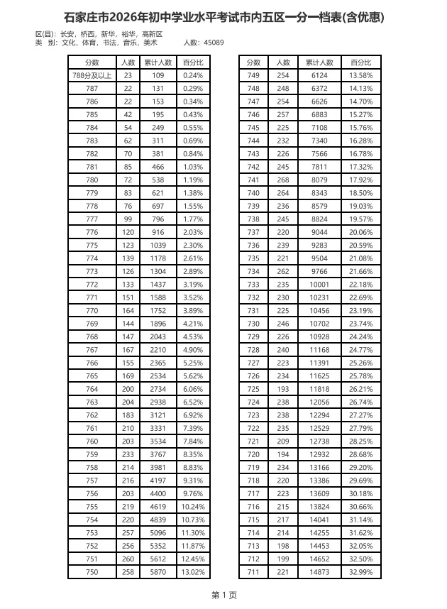 石家庄市2026年中考招生录取控制分数线+市五区一分一档-第7张图片-四季读书网