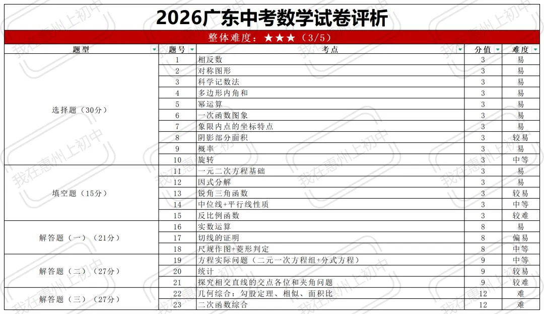 2026年广东中考数学试卷详细解析!各个题目难度究竟如何?-第3张图片-四季读书网