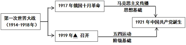2026中考真题:山西省中考历史试卷及参考答案-第9张图片-四季读书网