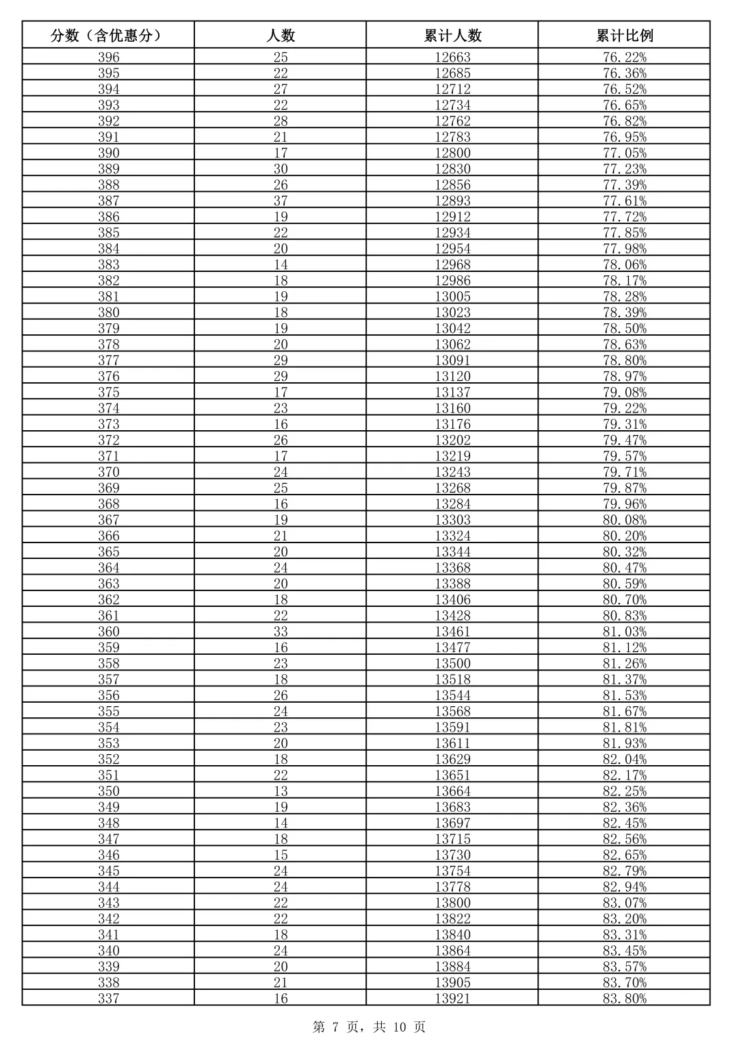河北1地中考一分一档统计表公布-第8张图片-四季读书网