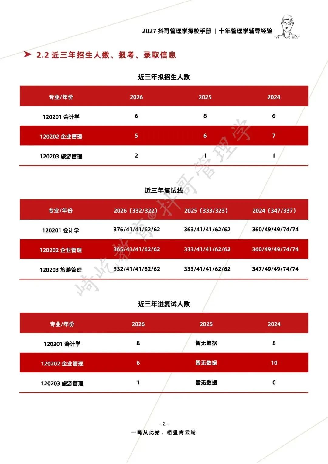 【27/28考研】西南大学821管理学考研|初试招生简章|近三年录取数据、分数线|难度评估|复试比例|资料讲义-第4张图片-四季读书网