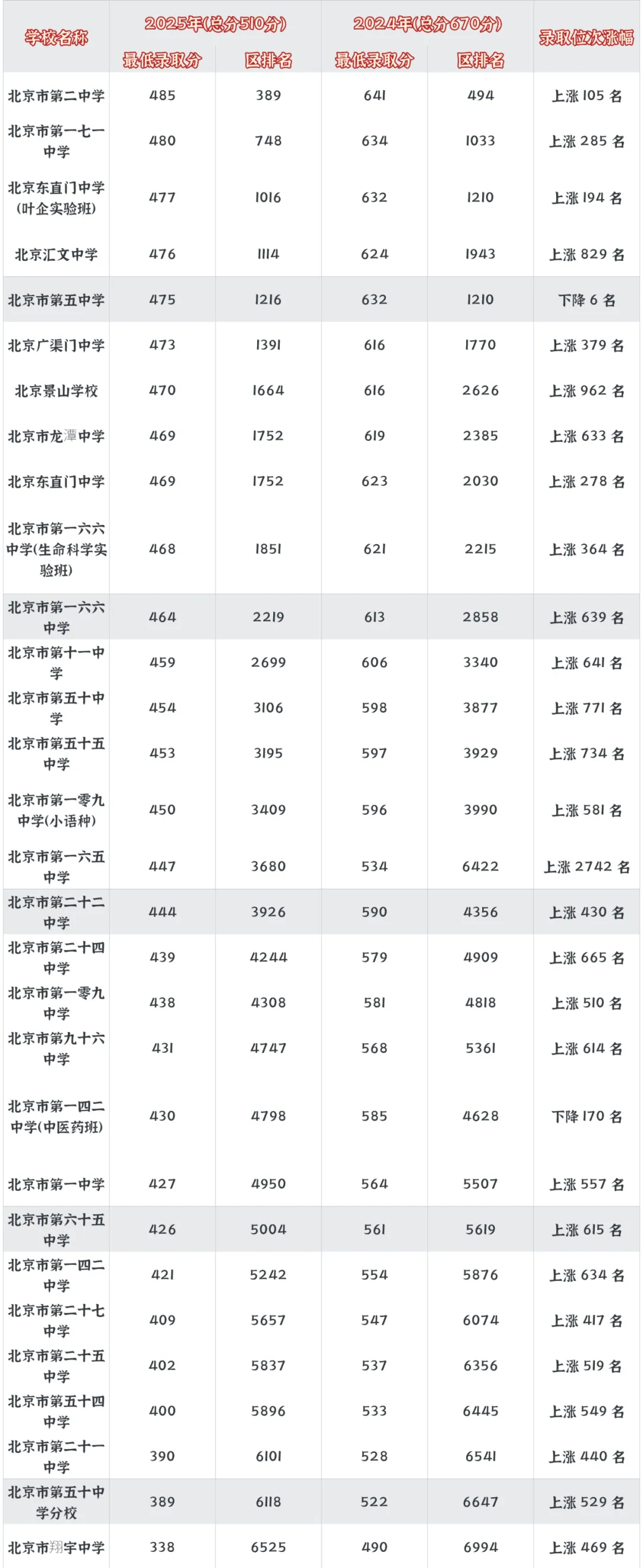 中考出分在即!汇总近两年北京各区中考位次-第2张图片-四季读书网
