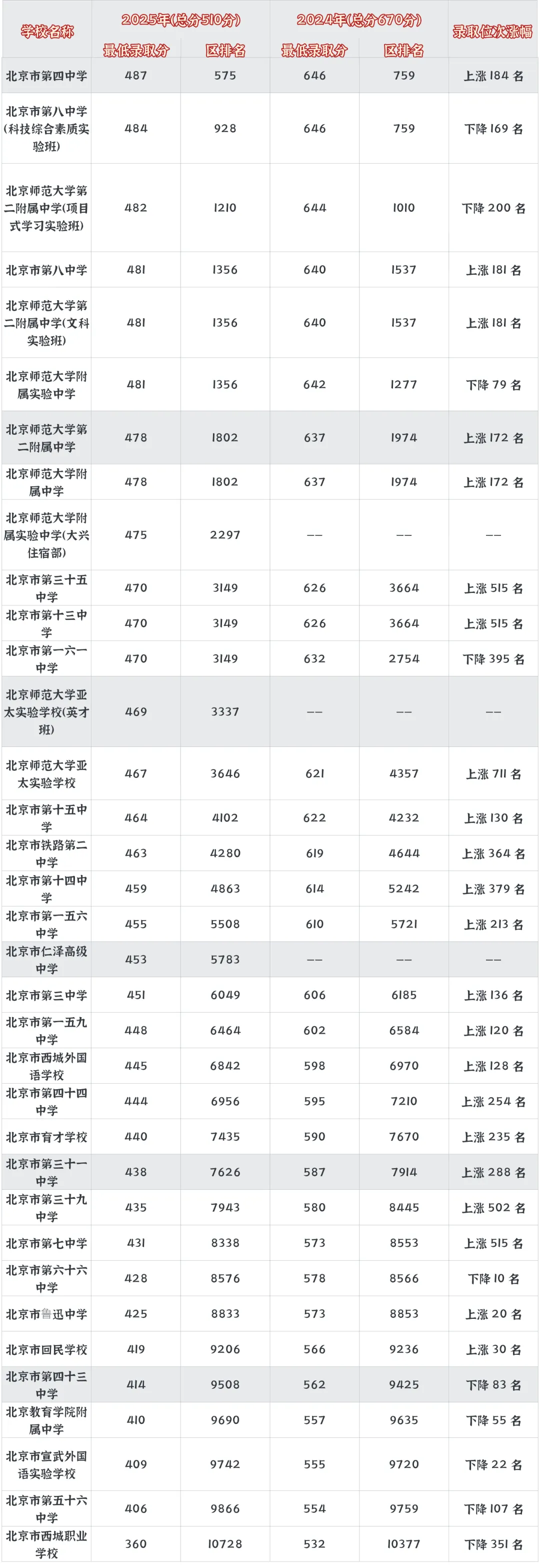 中考出分在即!汇总近两年北京各区中考位次-第3张图片-四季读书网