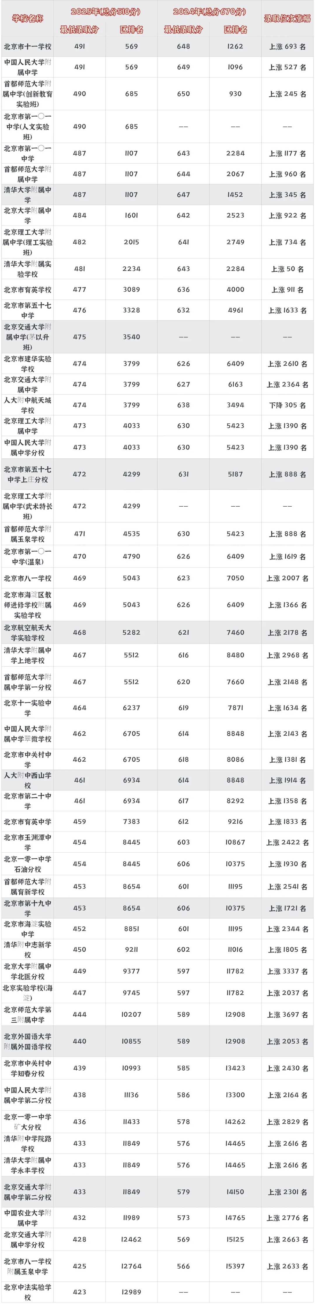 中考出分在即!汇总近两年北京各区中考位次-第4张图片-四季读书网