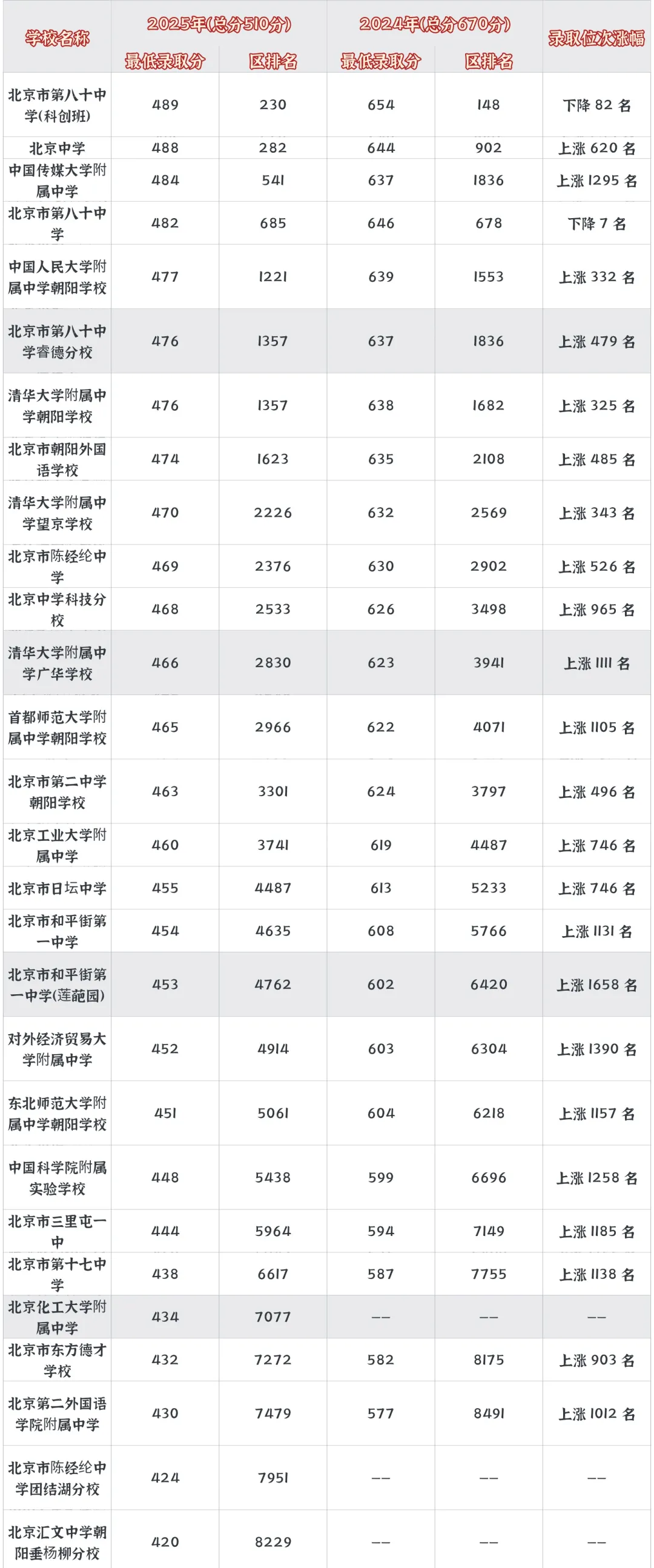 中考出分在即!汇总近两年北京各区中考位次-第5张图片-四季读书网
