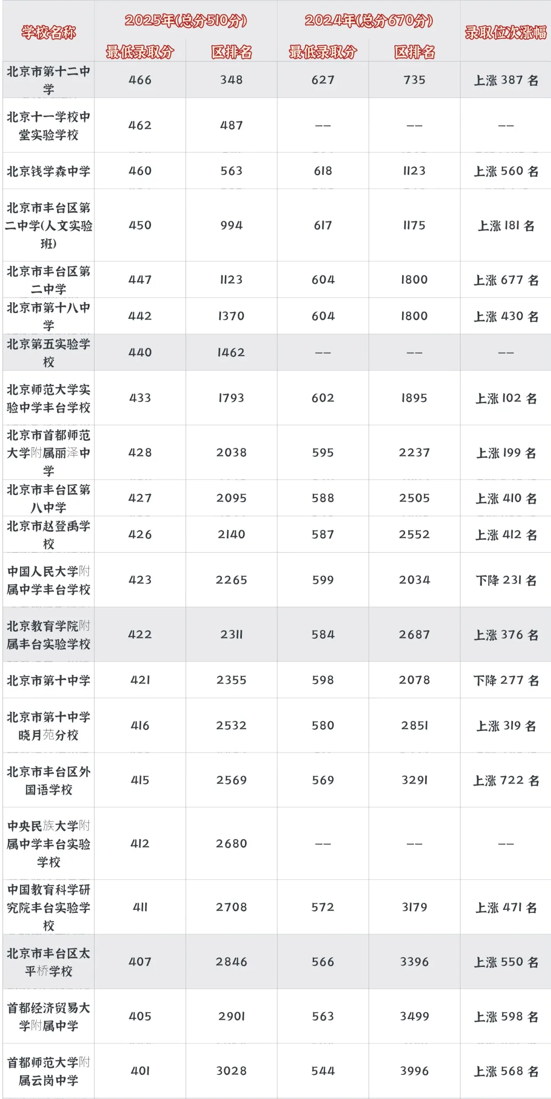中考出分在即!汇总近两年北京各区中考位次-第6张图片-四季读书网