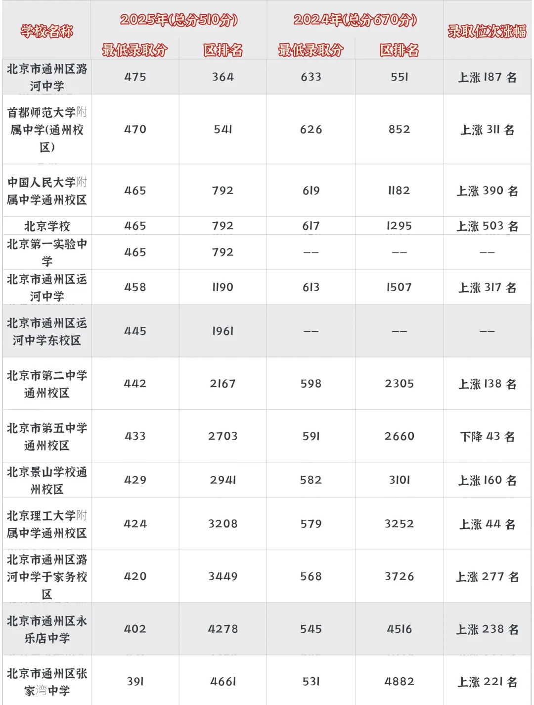 中考出分在即!汇总近两年北京各区中考位次-第8张图片-四季读书网