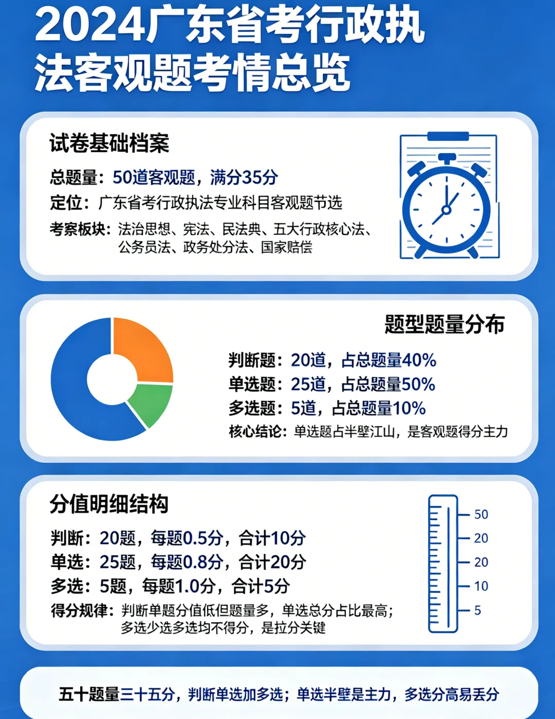 省考行政执法系列真题概况-2024年广东省考行政执法专业科目概况-第2张图片-四季读书网