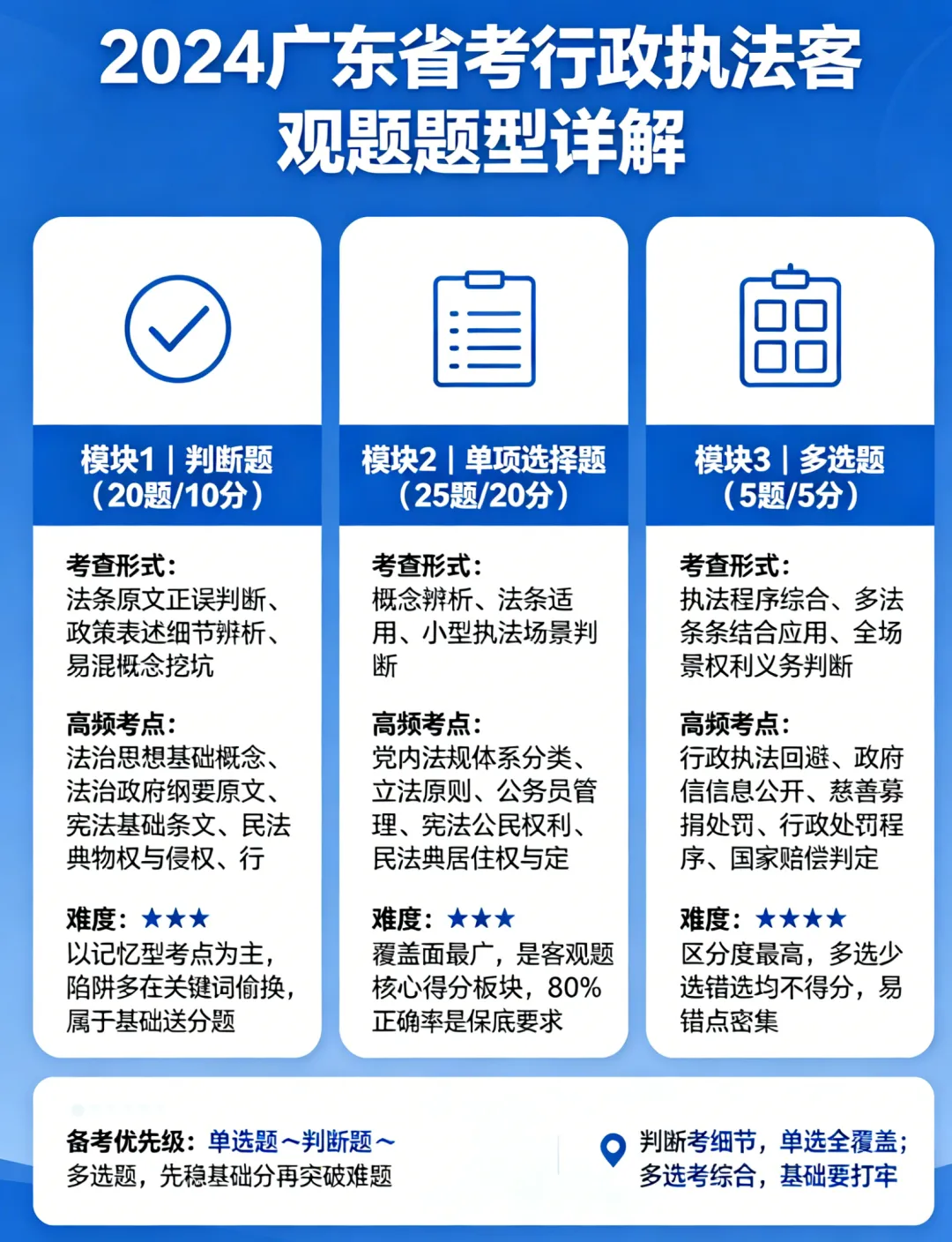省考行政执法系列真题概况-2024年广东省考行政执法专业科目概况-第3张图片-四季读书网