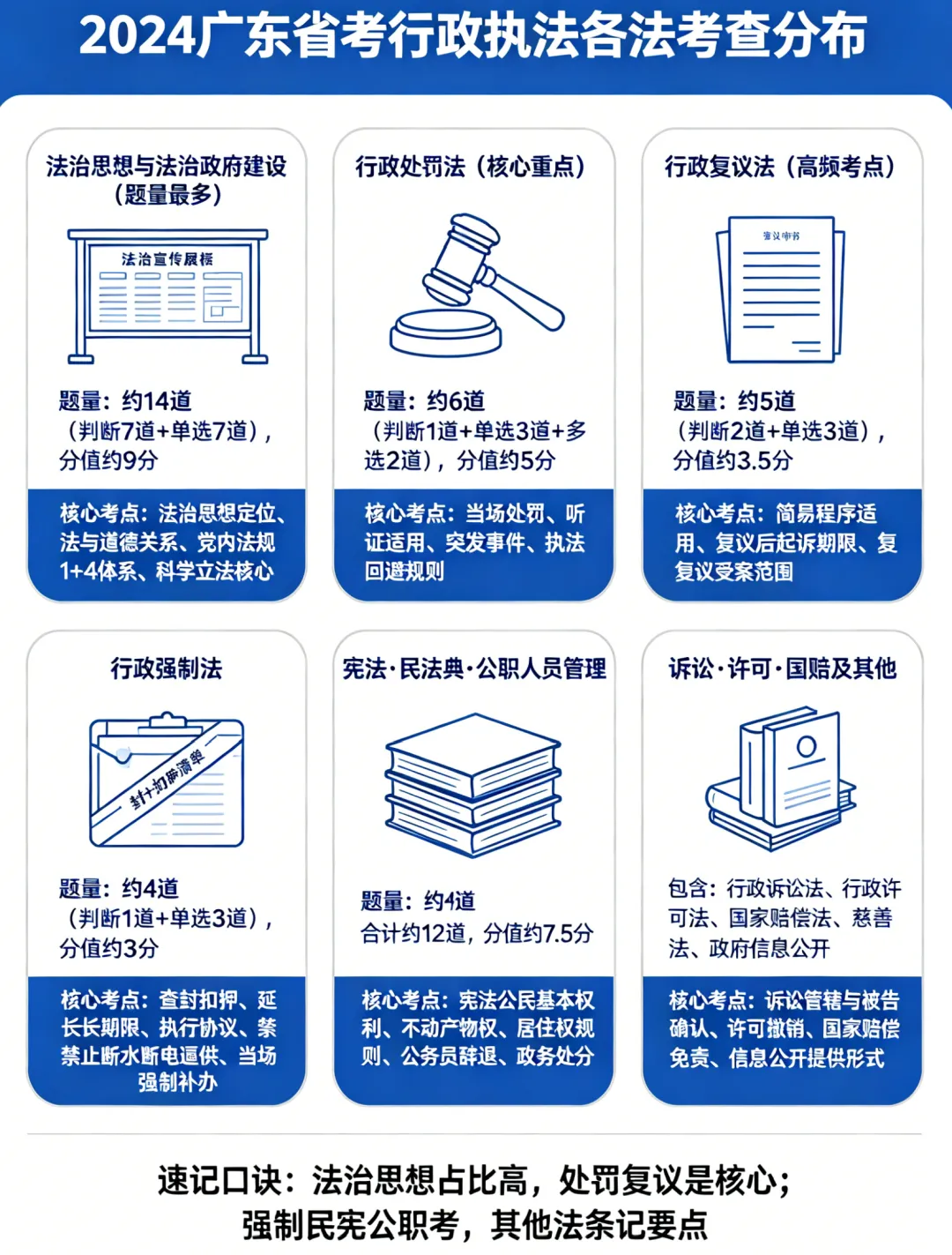 省考行政执法系列真题概况-2024年广东省考行政执法专业科目概况-第4张图片-四季读书网