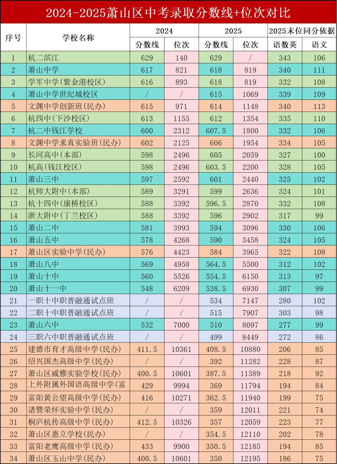 2026中考萧山618分以上578人同比去年少241人,志愿填报数据参考~-第2张图片-四季读书网 2026中考萧山618分以上578人同比去年少241人,志愿填报数据参考~-第2张图片-四季读书网