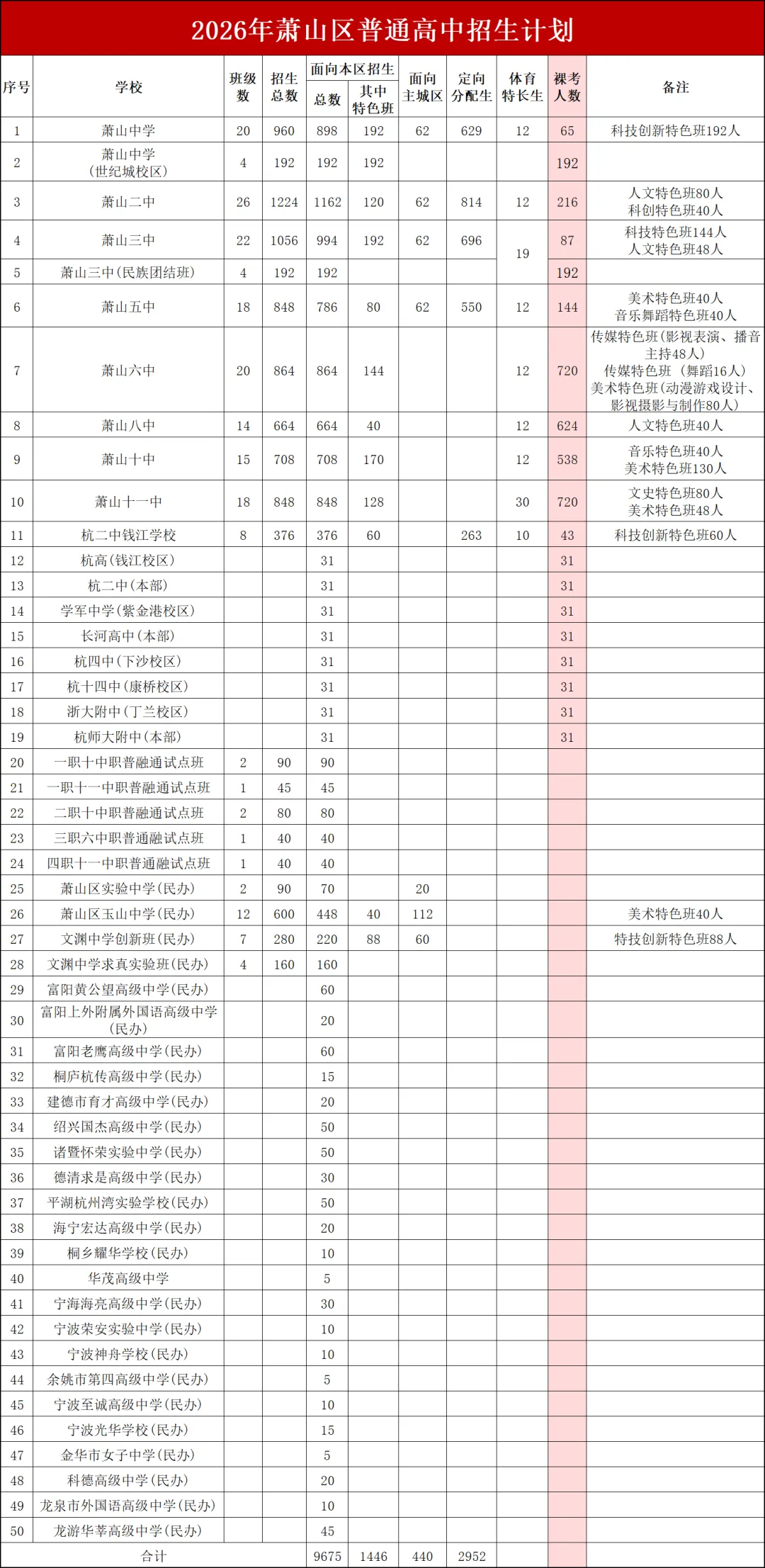 2026中考萧山618分以上578人同比去年少241人,志愿填报数据参考~-第3张图片-四季读书网 2026中考萧山618分以上578人同比去年少241人,志愿填报数据参考~-第3张图片-四季读书网