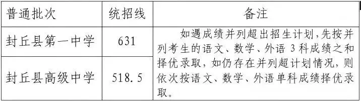 2026年河南两地中考成绩率先公布!(附:该地区2025年普通高中录取分数线)-第8张图片-四季读书网