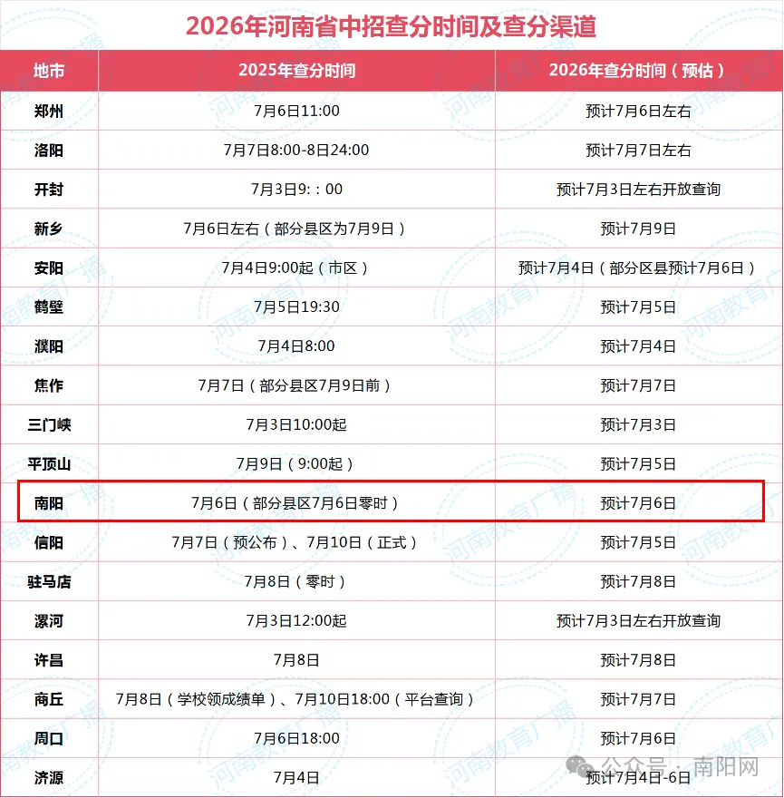 南阳中考成绩最新消息-第3张图片-四季读书网 南阳中考成绩最新消息-第3张图片-四季读书网