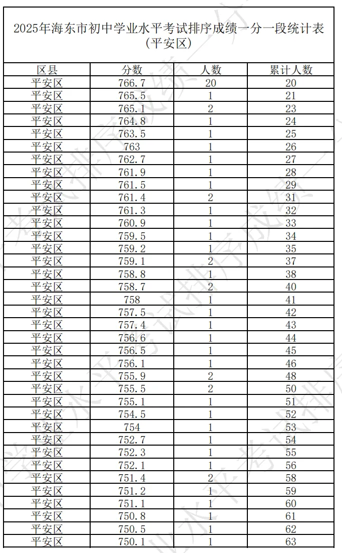 海东市成绩查询入口!附历年中考分数线+一分一段表汇总→-第59张图片-四季读书网