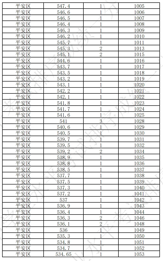 海东市成绩查询入口!附历年中考分数线+一分一段表汇总→-第78张图片-四季读书网