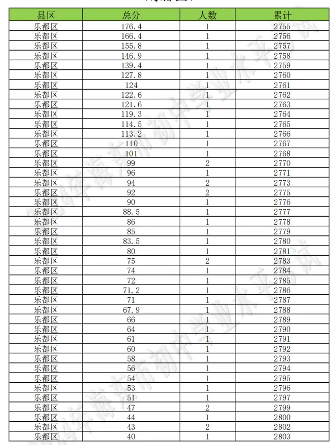 海东市成绩查询入口!附历年中考分数线+一分一段表汇总→-第137张图片-四季读书网
