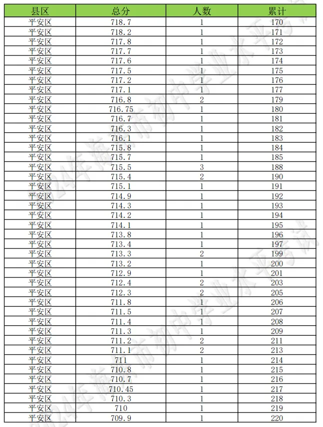 海东市成绩查询入口!附历年中考分数线+一分一段表汇总→-第142张图片-四季读书网