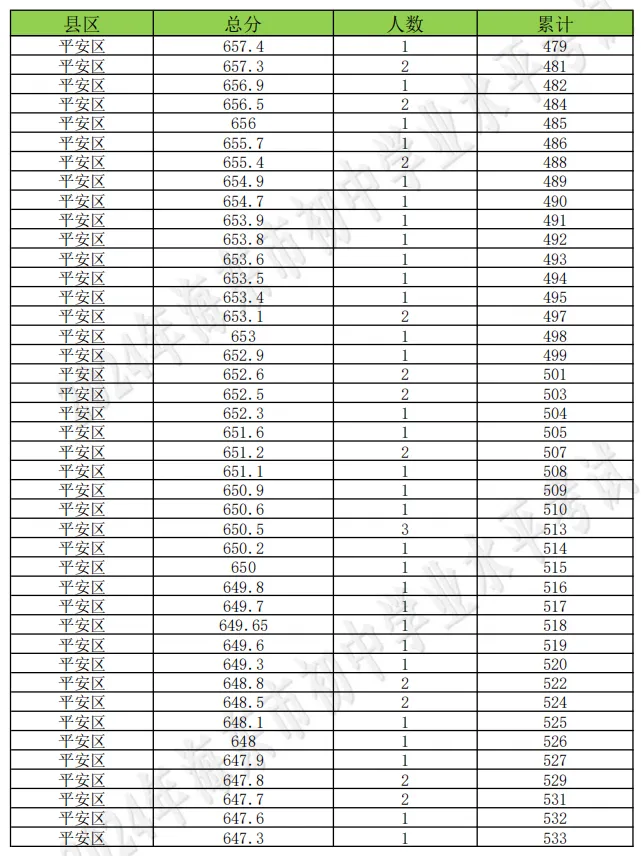 海东市成绩查询入口!附历年中考分数线+一分一段表汇总→-第148张图片-四季读书网